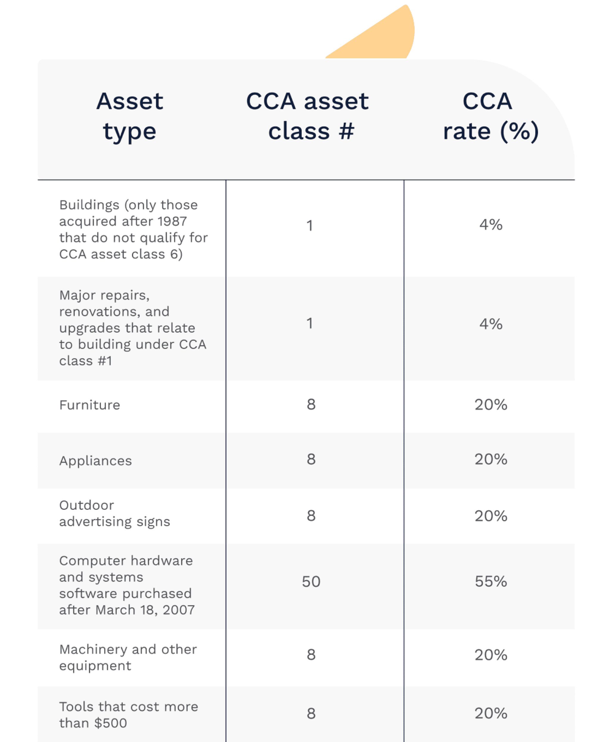What asset expenses you can claim on your taxes as a landlord. This chart displays asset type, asset class and the CCA rate.