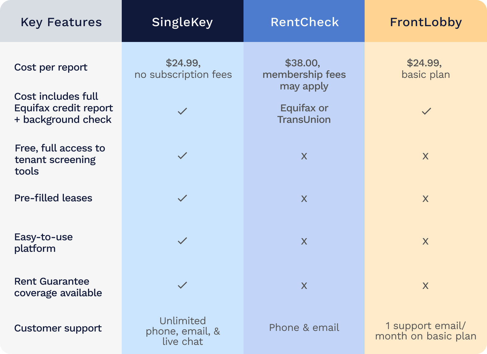 Comparison chart of the top three tenant screening services in Canada, SingleKey, RentCheck, and FrontLobby.