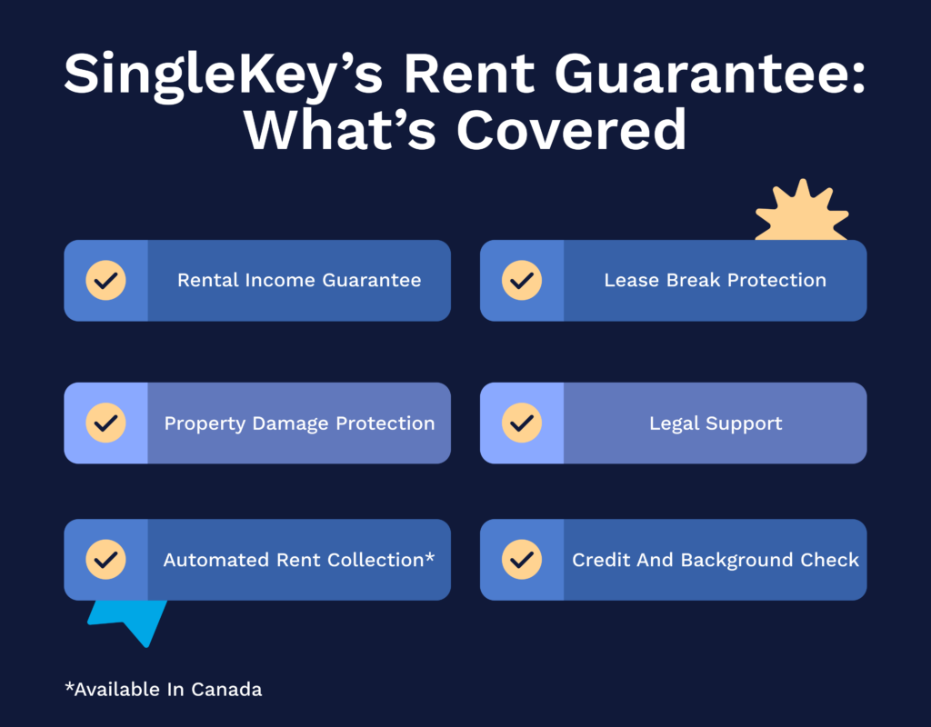 SingleKey's Rent Guarantee includes rental income guarantee, lease break protection, property damage protection, legal support, automated rent collection (available in Canada), and credit and background check.