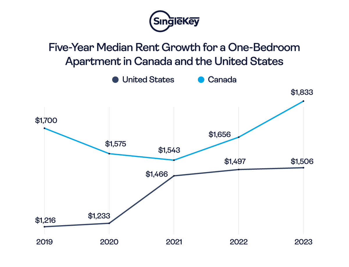 What causes mass rental price increases