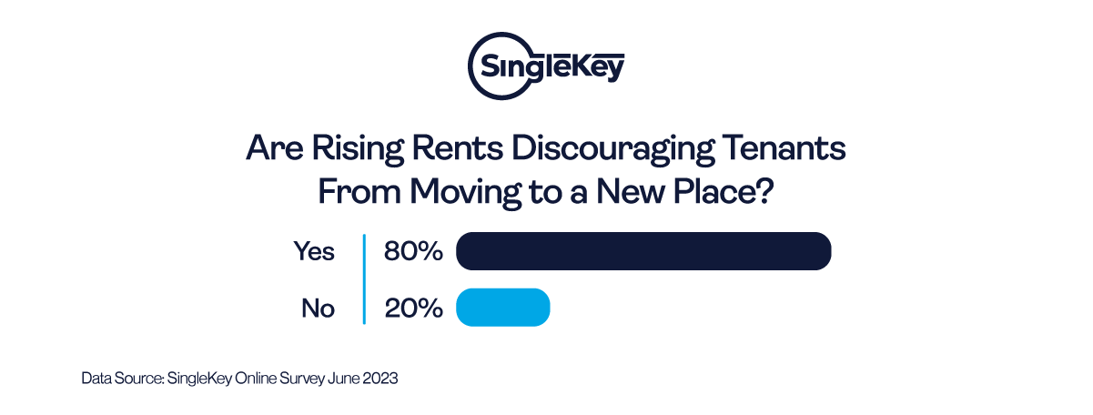 Are tenants discouraged about moving with rising rents