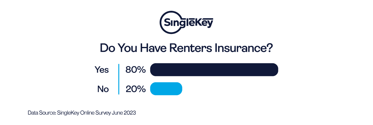 Do you have renters insurance?