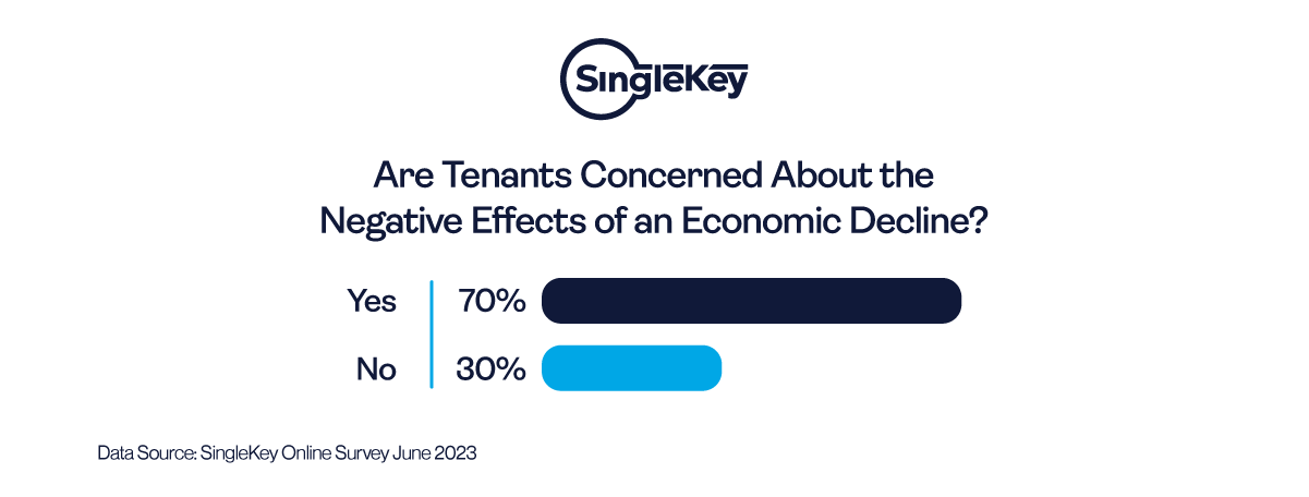 How concerned are tenants about economic downturn
