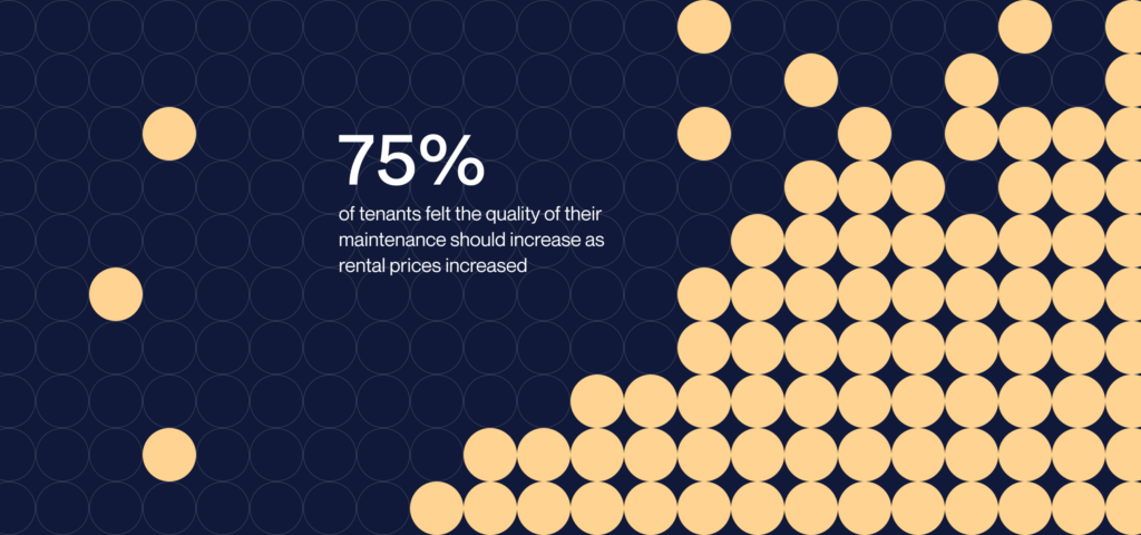 75 percent of tenants felt the quality of their maintenance should increase as rental prices increased