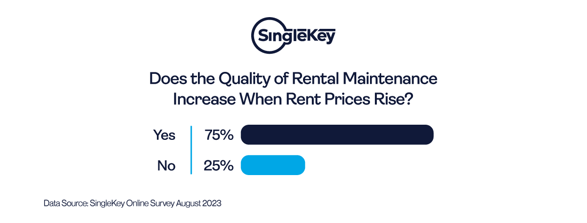 Does quality of maintenance rises with rent price increases