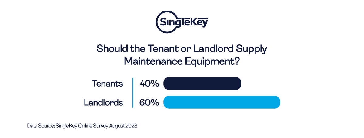 A bar graph showing landlord and tenant maintenance responsibilities. 40 percent of respondents think a tenant should supply maintenance equipment and 60% think the landlord should.