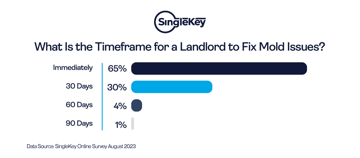 Timeframe for landlord to fix mold issues