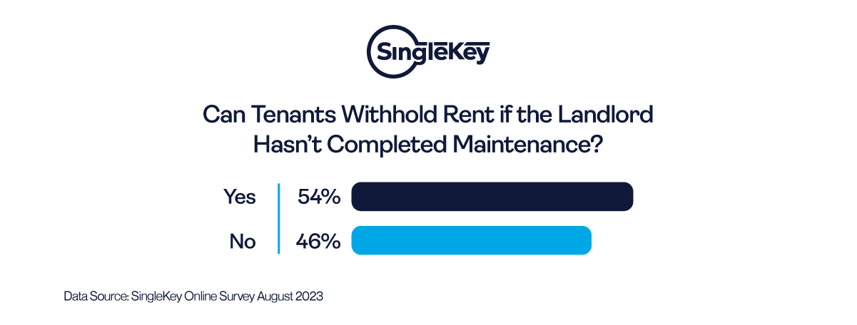 Can a tenant withhold rent if the landlord hasn’t completed maintenance?