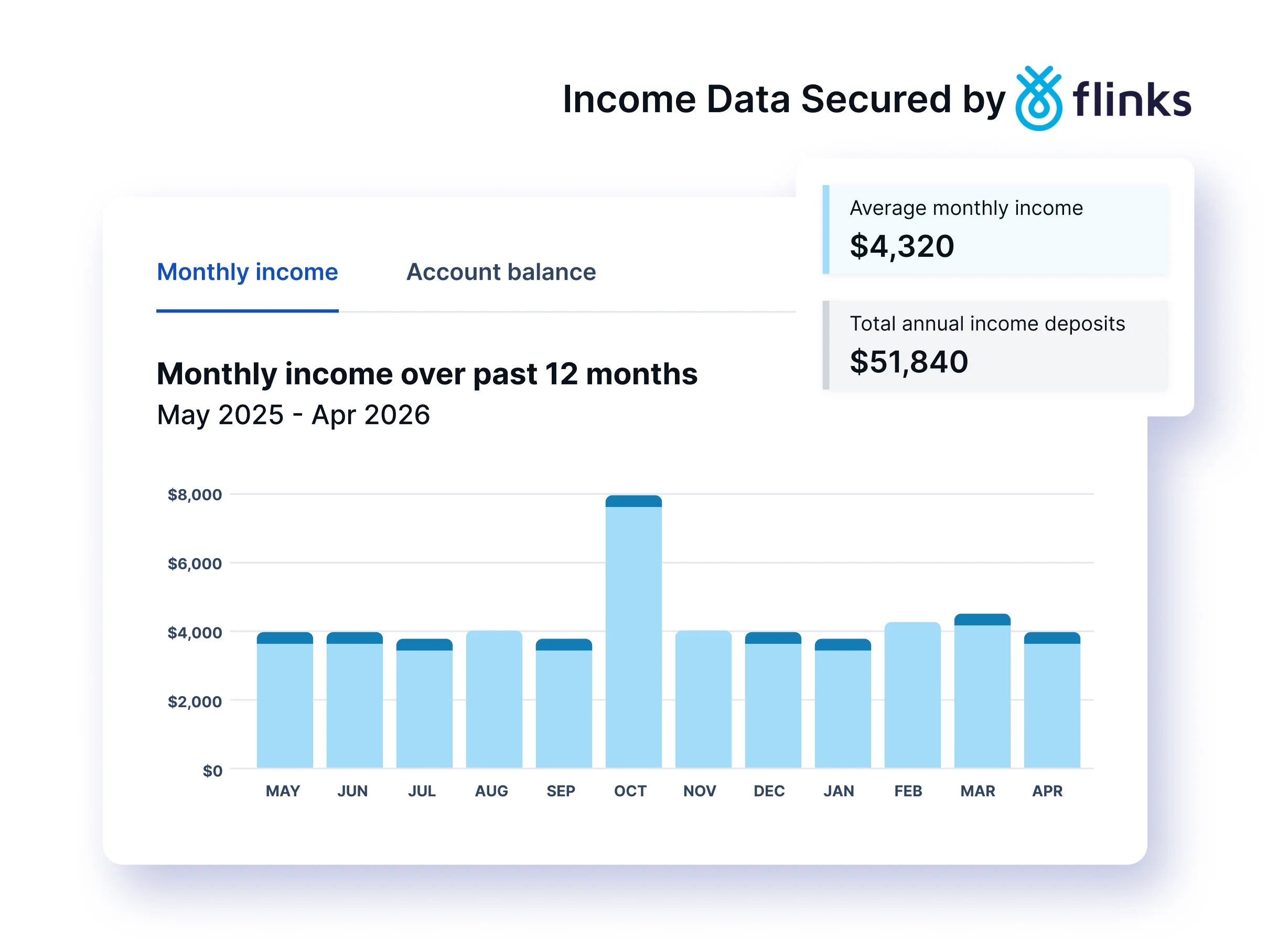 Flinks monthly income over past 12 months bar chart with average monthly income $4,320 and total annual income deposits $51,840 callouts